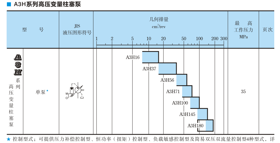 A3H系列油研柱塞泵參數(shù)及型號(hào)說明