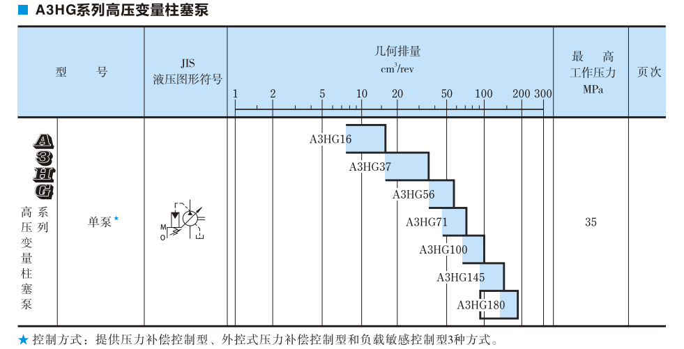 A3HG系列油研柱塞泵參數(shù)及型號(hào)說明