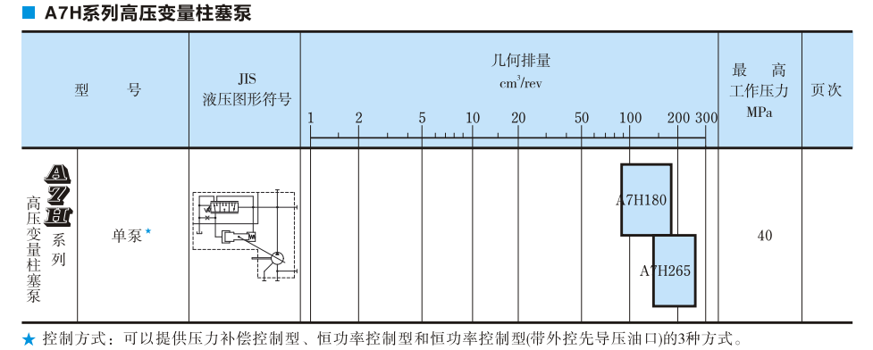 A7H系列油研柱塞泵參數(shù)及型號(hào)說明