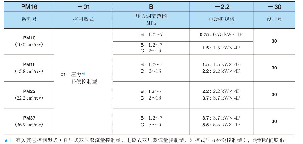 油研PM系列電機(jī)泵參數(shù)型號說明