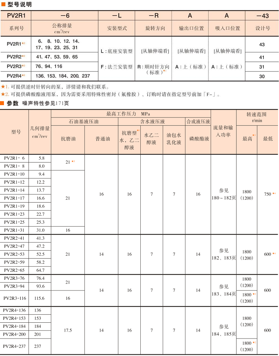 油研PV2R單泵型號(hào)說明及參數(shù)