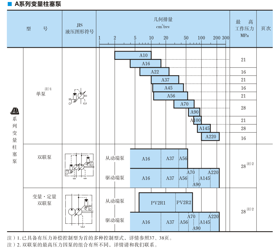 A系列油研柱塞泵參數(shù)及型號(hào)說明