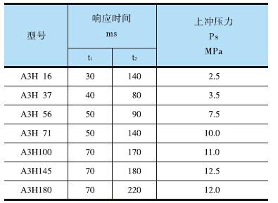 YUKEN<a href='http://wxdwwl.com' target='_blank'><u>油研柱塞泵</u></a>A3H系列響應(yīng)特性測(cè)試結(jié)果