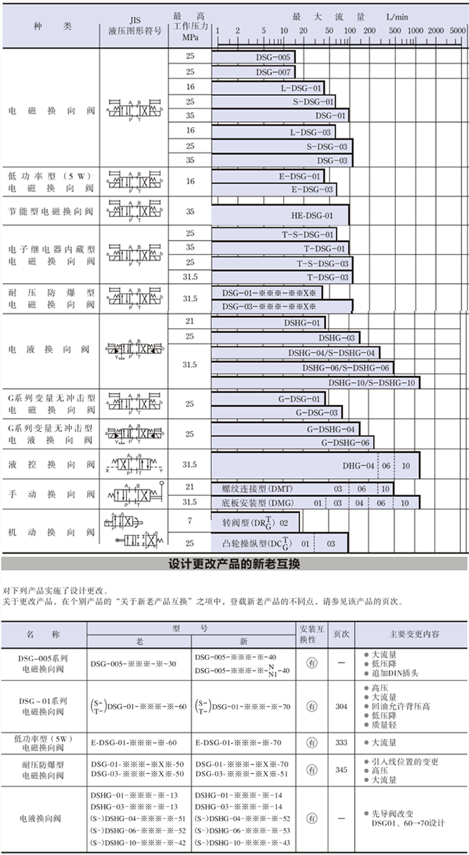 DSG-01、DSG-02、DSG-03電磁閥規(guī)格