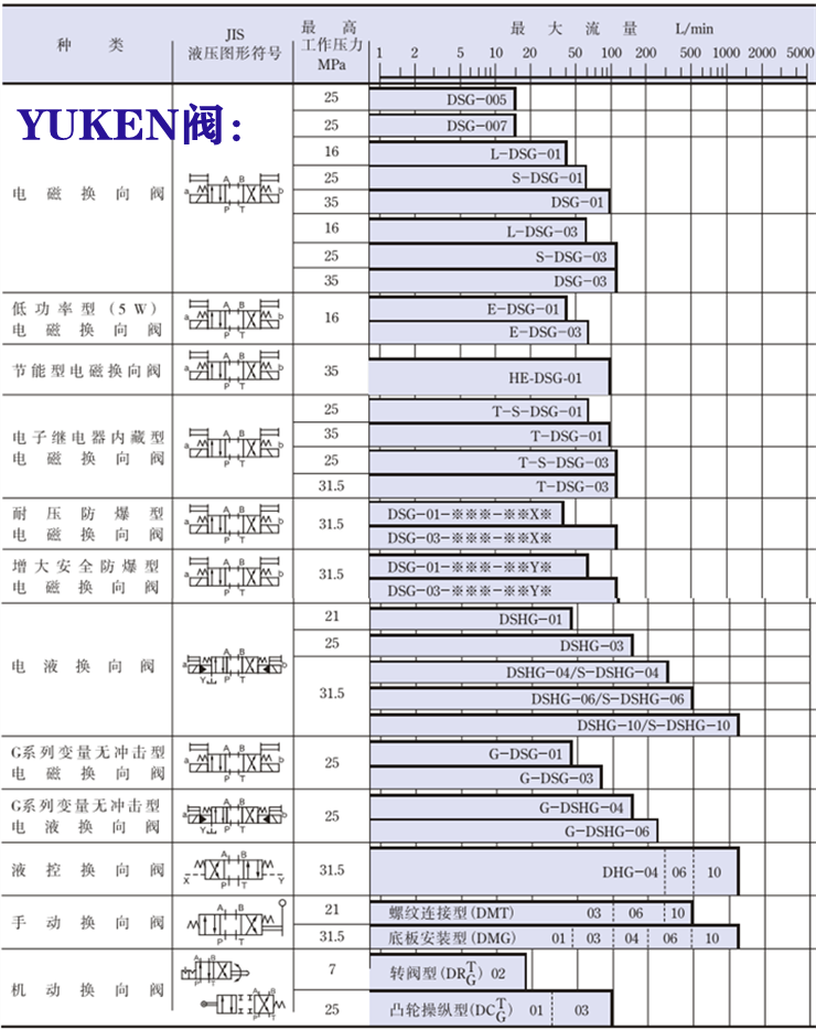 yuken電磁閥-<a href='http://wxdwwl.com' target='_blank'><u>油研電磁閥</u></a>系列