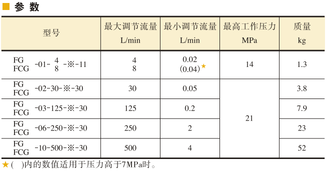 YUKEN油研調(diào)速閥、 單向調(diào)速閥參數(shù)