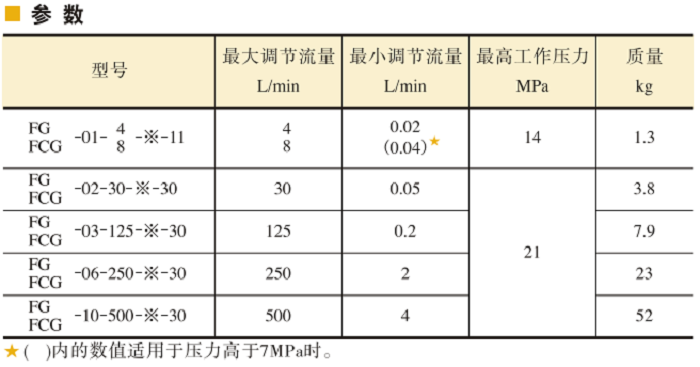 油研調(diào)速閥、 單向調(diào)速閥參數(shù)