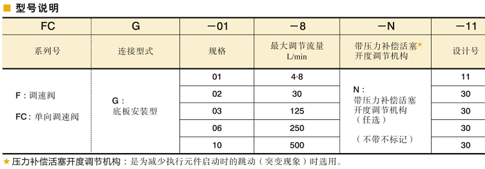 油研調(diào)速閥、 單向調(diào)速閥型號(hào)說(shuō)明