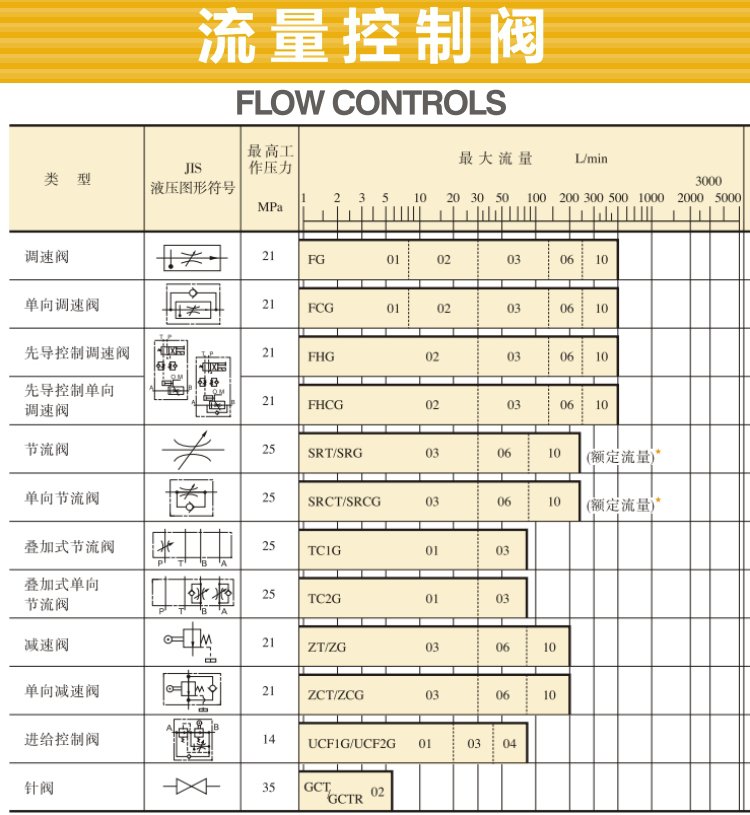 油研流量控制閥型號(hào)、參數(shù)