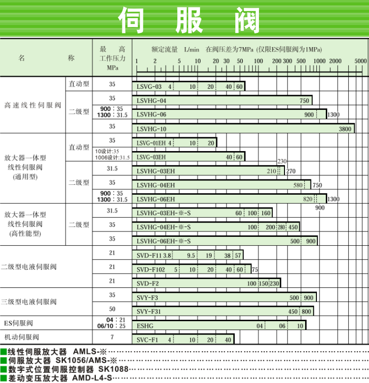 LSVG、LSVHG系列油研伺服閥