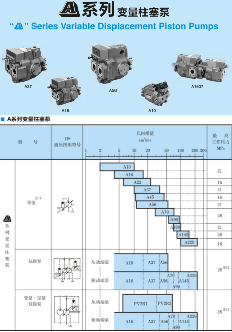 A系列<a href='http://wxdwwl.com' target='_blank'><u>油研變量柱塞泵</u></a>參數(shù)