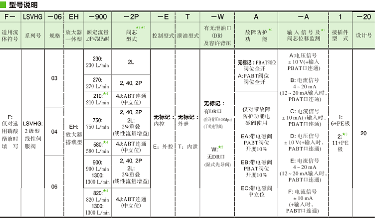 油研LSVHG系列伺服閥型號(hào)說(shuō)明
