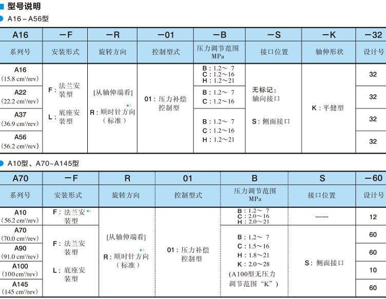 油研單泵、壓力補(bǔ)償控制-型號(hào)說明
