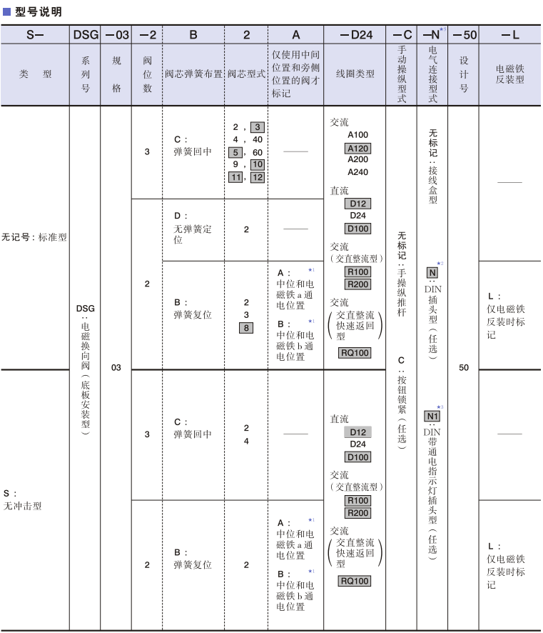 油研DSG-03系列電磁閥型號說明